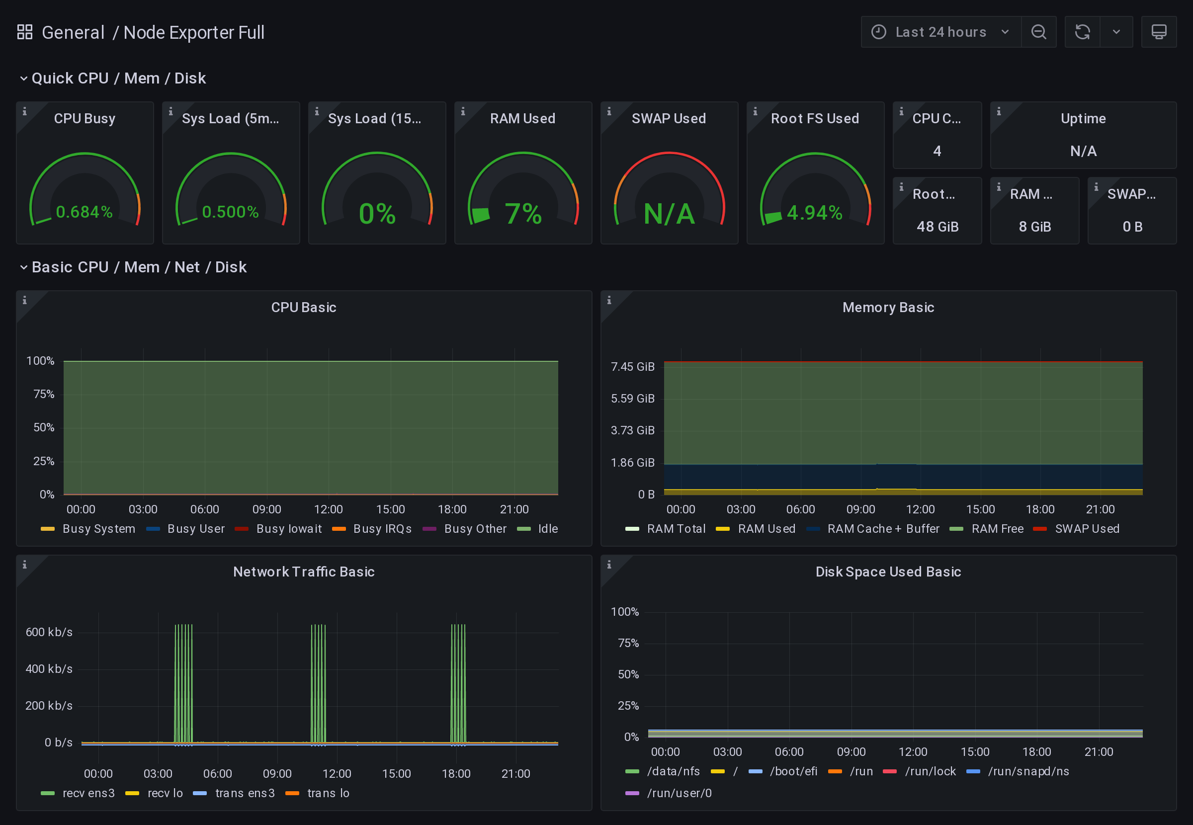 Streamlining Grafana Dashboard Reports through Scheduled Email Notifications