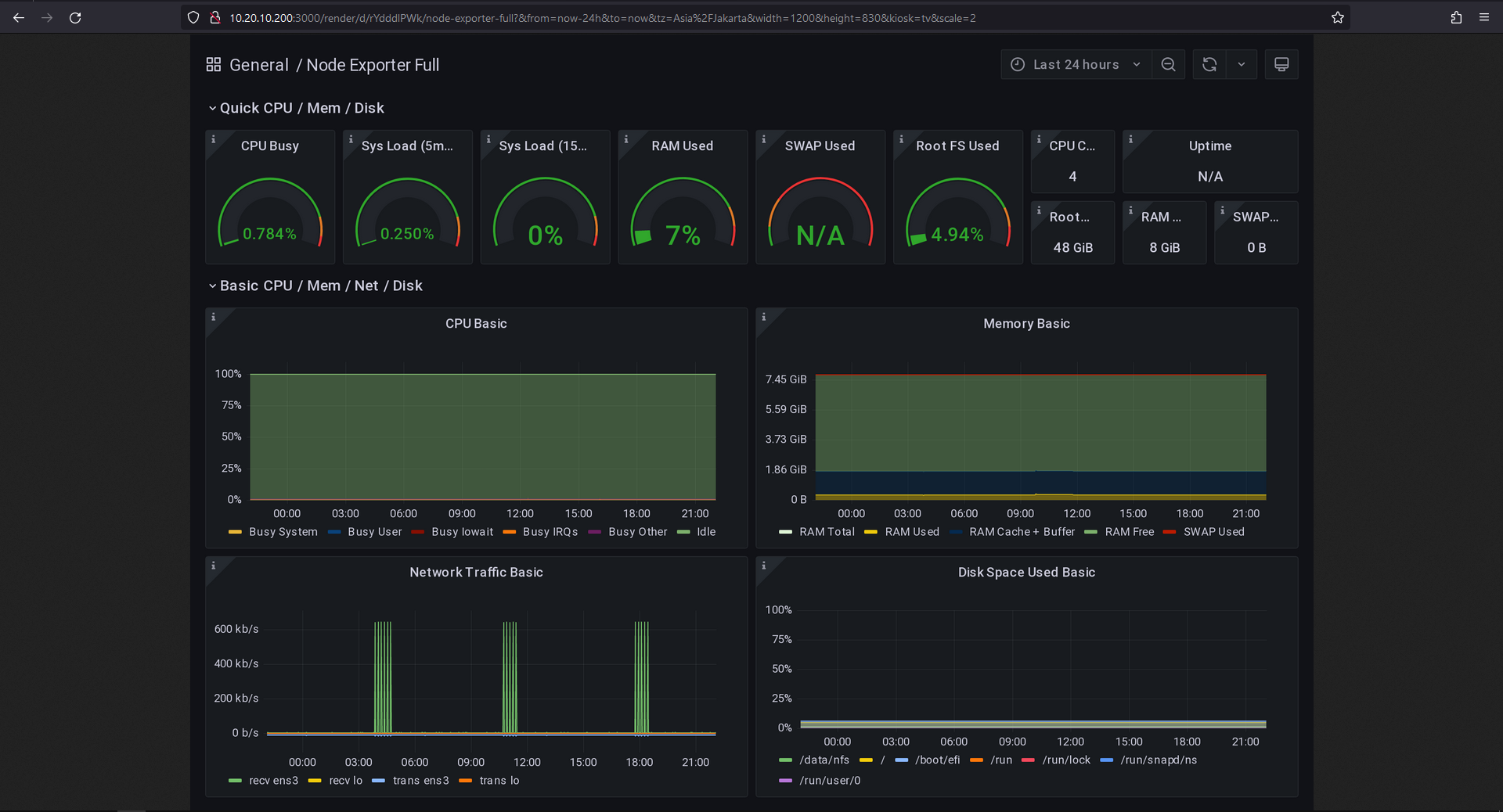 Streamlining Grafana Dashboard Reports through Scheduled Email Notifications