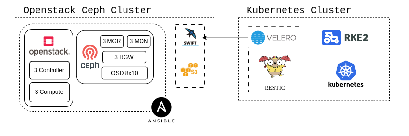 Backup Restore Kubernetes with Velero & Swift