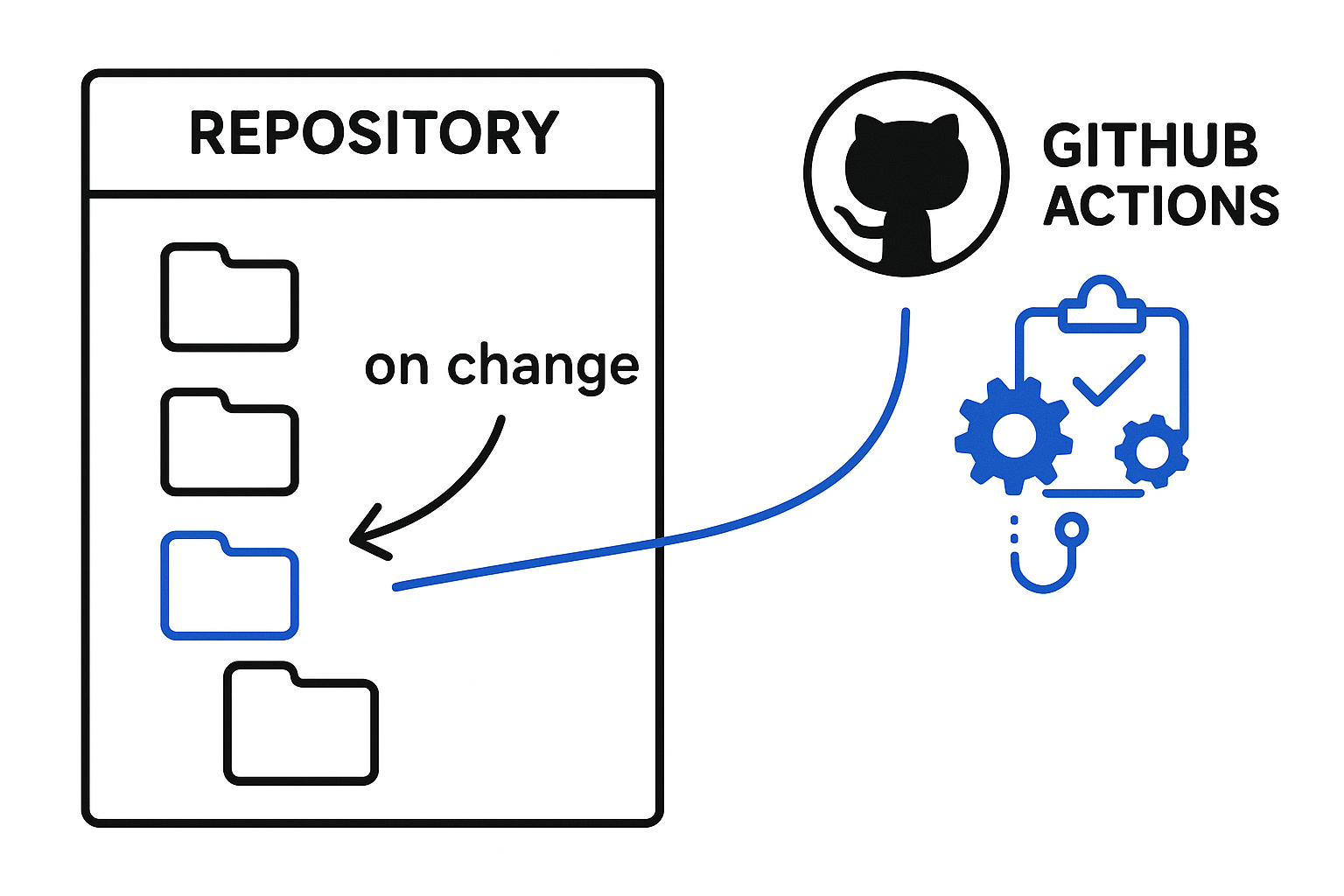 Optimized CI with GitHub Actions Path Filtering
